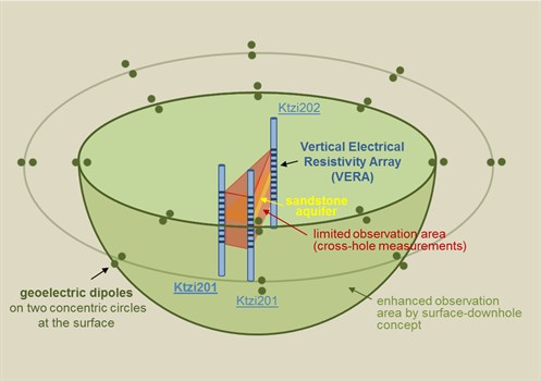 Fig. 2-3: Layout of the combined surface and downhole geoelectrical measurements at Ketzin, Germany (<span data-ps-type=